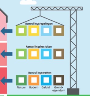 Ondersteuning Aanvullingsspoor Geluid Omgevingswet, VNG
